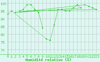 Courbe de l'humidit relative pour Kjeller Ap