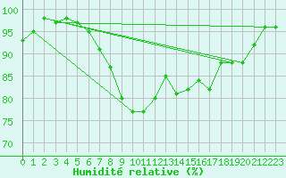 Courbe de l'humidit relative pour Varkaus Kosulanniemi