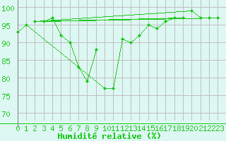 Courbe de l'humidit relative pour Palic