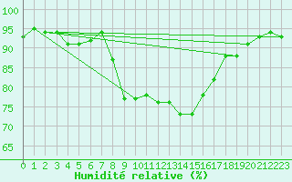 Courbe de l'humidit relative pour Elsendorf-Horneck