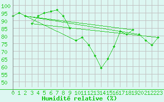 Courbe de l'humidit relative pour Altnaharra