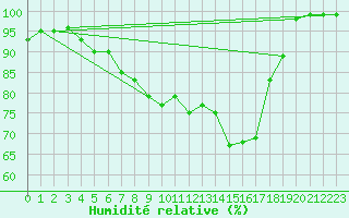 Courbe de l'humidit relative pour Jms Halli