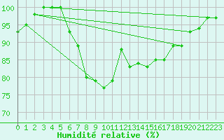 Courbe de l'humidit relative pour Mathod