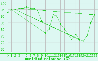 Courbe de l'humidit relative pour Pau (64)