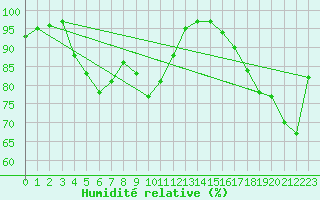 Courbe de l'humidit relative pour Ile de Groix (56)
