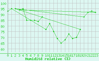 Courbe de l'humidit relative pour Pembrey Sands