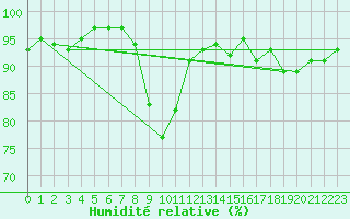 Courbe de l'humidit relative pour Mazres Le Massuet (09)
