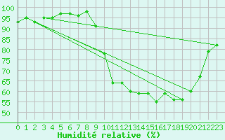 Courbe de l'humidit relative pour Bellefontaine (88)