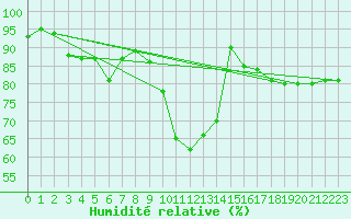 Courbe de l'humidit relative pour Abbeville (80)