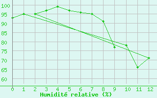 Courbe de l'humidit relative pour Ble / Mulhouse (68)