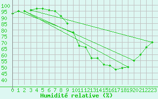 Courbe de l'humidit relative pour Roissy (95)