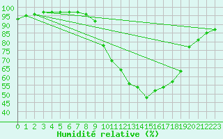 Courbe de l'humidit relative pour Xonrupt-Longemer (88)