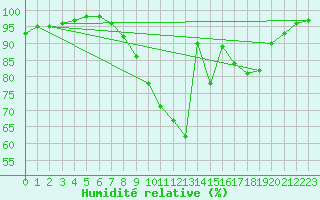 Courbe de l'humidit relative pour Rostherne No 2