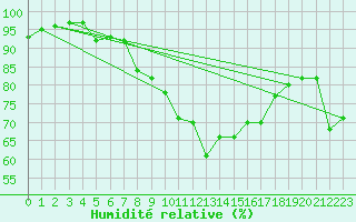 Courbe de l'humidit relative pour Finner