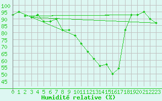 Courbe de l'humidit relative pour Warburg