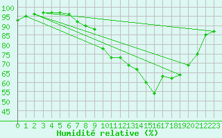 Courbe de l'humidit relative pour Ploumanac'h (22)