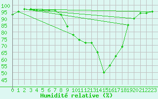 Courbe de l'humidit relative pour Ble / Mulhouse (68)