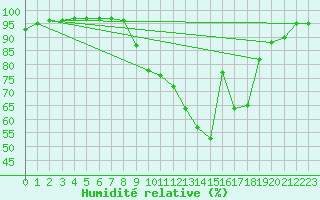 Courbe de l'humidit relative pour Belfort-Dorans (90)