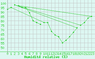 Courbe de l'humidit relative pour Preitenegg
