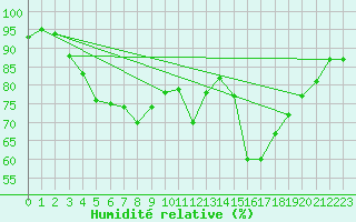 Courbe de l'humidit relative pour Deauville (14)