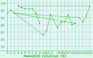 Courbe de l'humidit relative pour Vardo