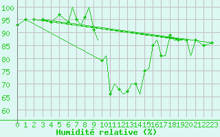 Courbe de l'humidit relative pour Baden Wurttemberg, Neuostheim