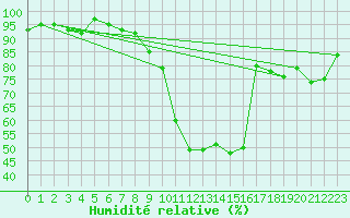 Courbe de l'humidit relative pour La Brvine (Sw)