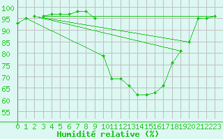 Courbe de l'humidit relative pour Corny-sur-Moselle (57)