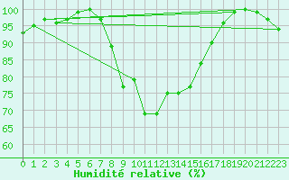 Courbe de l'humidit relative pour Dagloesen