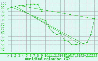 Courbe de l'humidit relative pour Alenon (61)
