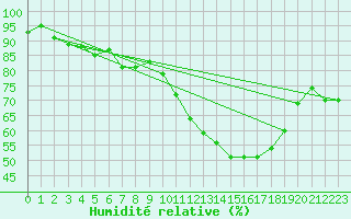 Courbe de l'humidit relative pour Metz (57)