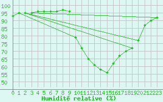 Courbe de l'humidit relative pour Logrono (Esp)