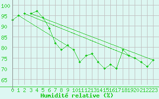 Courbe de l'humidit relative pour Vinnemerville (76)