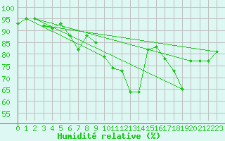 Courbe de l'humidit relative pour Ristna