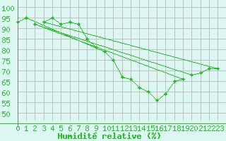 Courbe de l'humidit relative pour Bremervoerde
