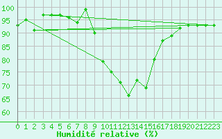 Courbe de l'humidit relative pour Les Eplatures - La Chaux-de-Fonds (Sw)