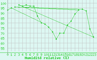 Courbe de l'humidit relative pour Hoek Van Holland