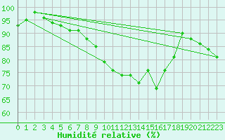 Courbe de l'humidit relative pour Halsua Kanala Purola