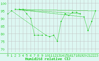 Courbe de l'humidit relative pour Cap Gris-Nez (62)