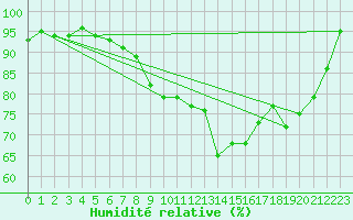 Courbe de l'humidit relative pour Manschnow
