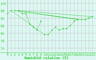 Courbe de l'humidit relative pour Cap Pertusato (2A)