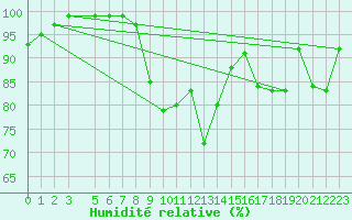 Courbe de l'humidit relative pour Ponza
