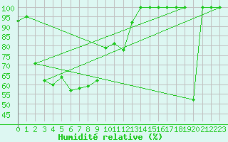 Courbe de l'humidit relative pour Lomnicky Stit