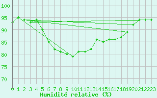 Courbe de l'humidit relative pour Cap Pertusato (2A)