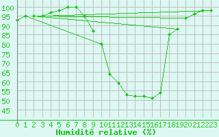 Courbe de l'humidit relative pour Wynau