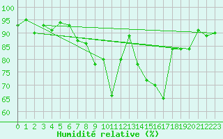 Courbe de l'humidit relative pour Vaduz