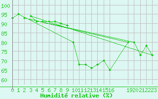 Courbe de l'humidit relative pour Anvers (Be)