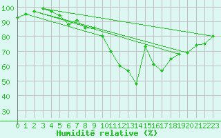 Courbe de l'humidit relative pour Saint-Agrve (07)