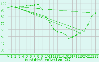 Courbe de l'humidit relative pour Gros-Rderching (57)