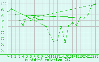 Courbe de l'humidit relative pour Manston (UK)